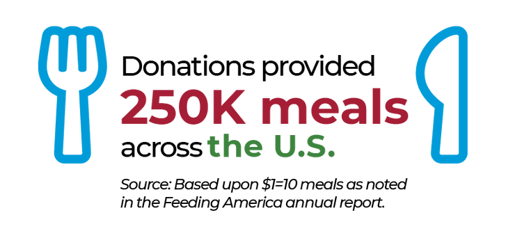 Donations provided 250K meals across the U.S.