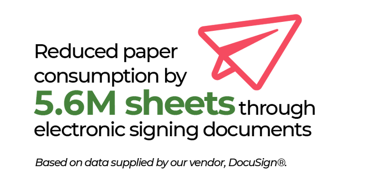 Reducred paper consumption by 5.6M sheets with electroninc signings