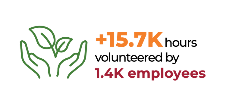 +15.7K hours vlounteered by 1.4K employees