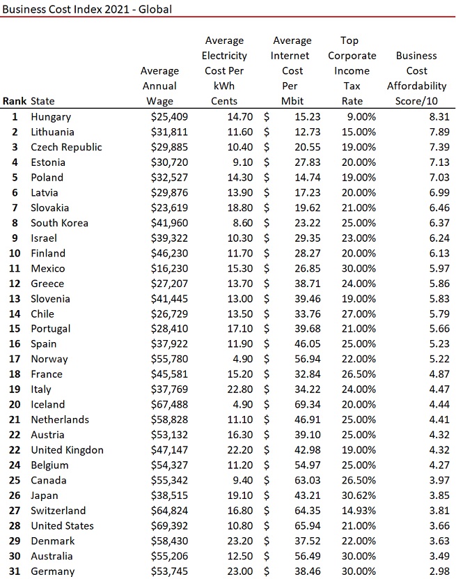 Cost of Doing Business by Country