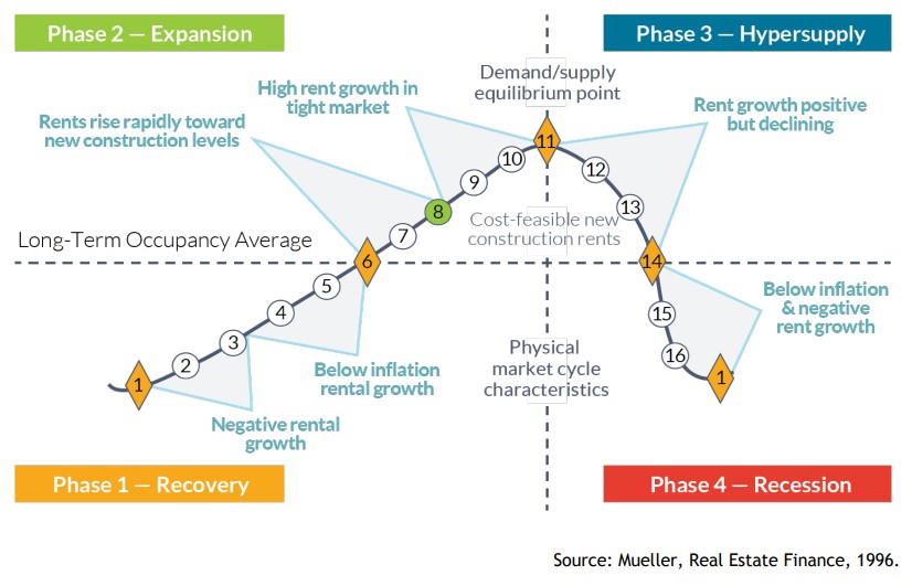 commercial-real-estate-cycles-across-54-metros-q1-2022-dr-glenn