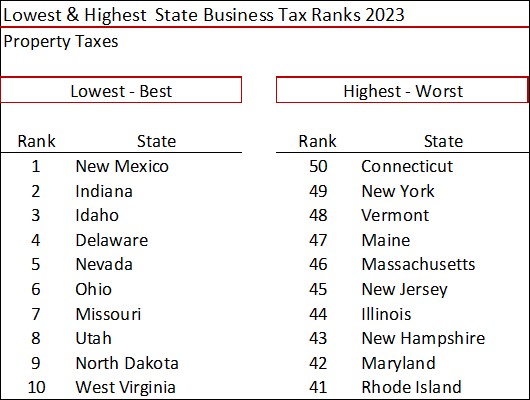 2023 State Business Tax Climate Index The Tax Foundation Stewart Title 